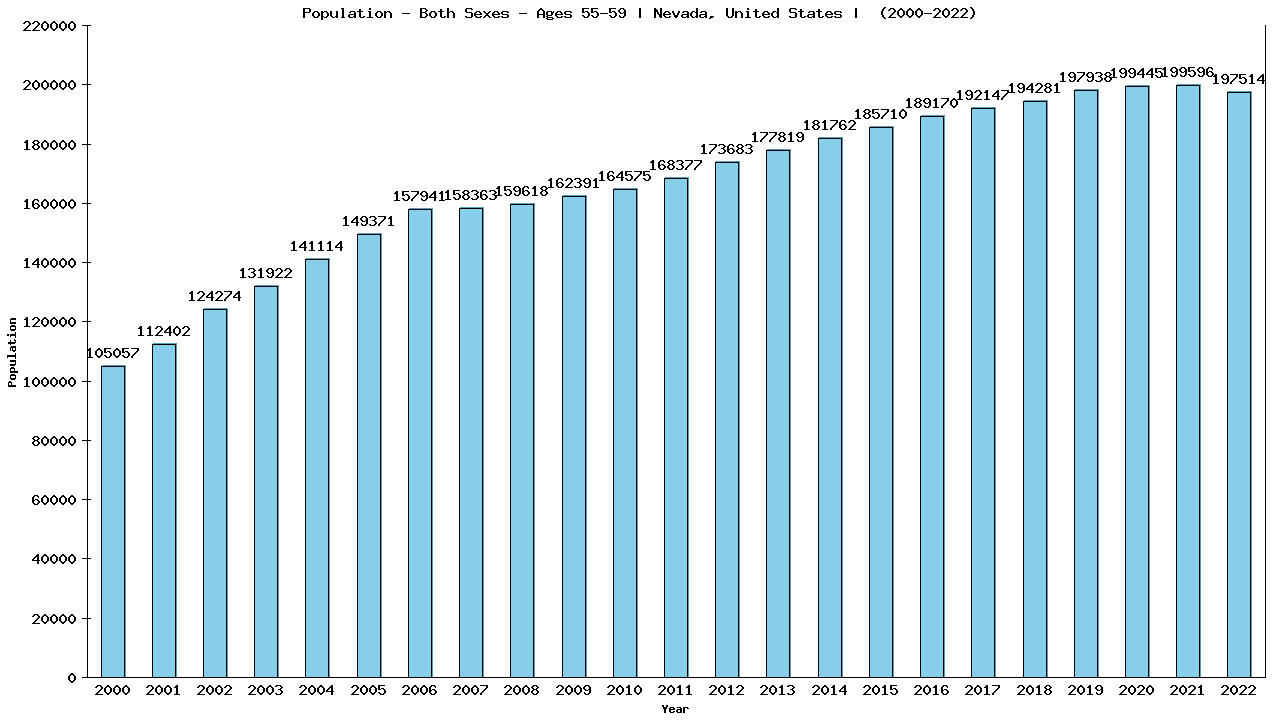 Graph showing Populalation - Male - Aged 55-59 - [2000-2022] | Nevada, United-states